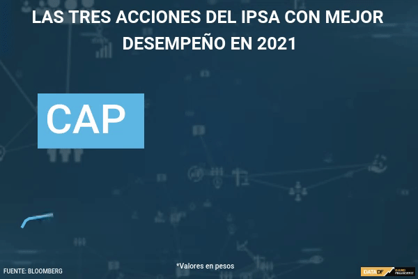 <p>DATA DF | Las tres acciones del IPSA con mejor desempeño en 2021</p>