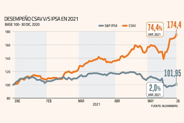 Vapores se corona como la acción más rentable del IPSA en 2021 con un 70,9% de alza