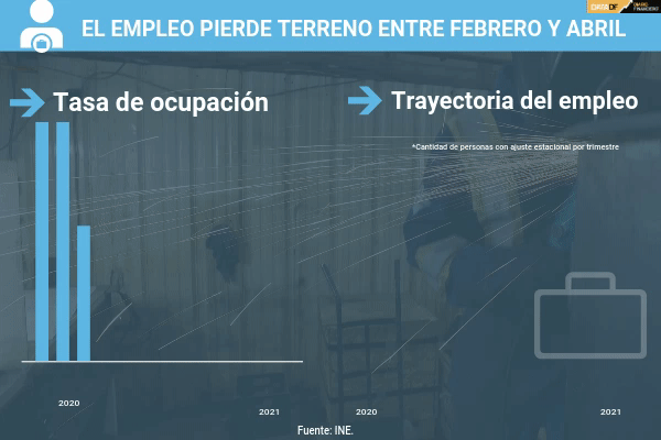 <p>DATA DF | El empleo pierde terreno entre febrero y abril</p>