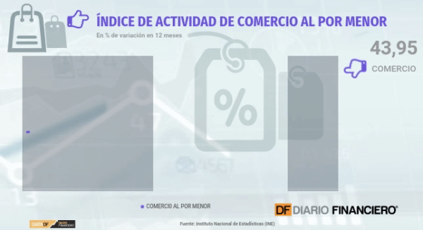 <p>DATA DF | Comercio se dispara en abril ante la baja base de comparación</p>