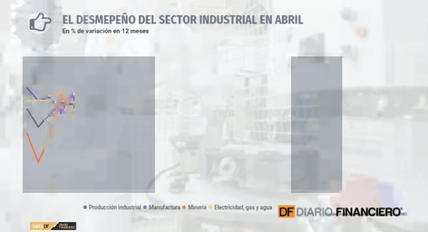 <p>DATA DF | La industria anota su mayor expansión desde que se inició la pandemia</p>