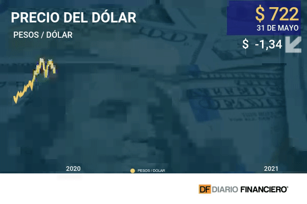 Dólar cierra con una caída frente al peso chileno ante alza en los precios futuros del cobre
