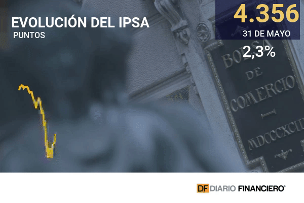 Después del costalazo tras las elecciones el IPSA sube 8% ¿Qué acciones han liderado el repunte?