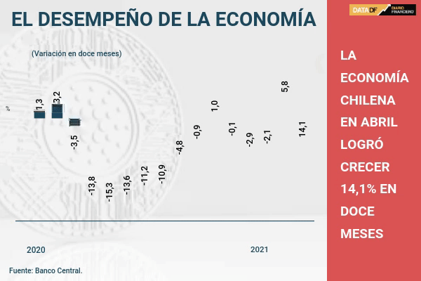<p>DATA DF | La economía chilena en abril logró crecer 14,1% en doce meses</p>