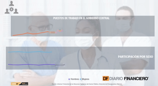 <p>DATA DF | Crece 13,9% la cantidad de puestos de trabajo en el Gobierno Central</p>