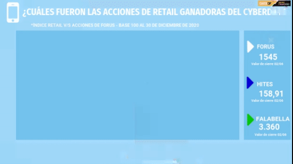 <p>CyberDay 2021: estas fueron las acciones "ganadoras" del retail en la bolsa</p>