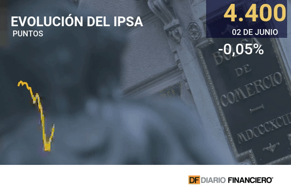 IPSA termina con racha de cinco alzas consecutivas, mientras los mercados globales repuntan