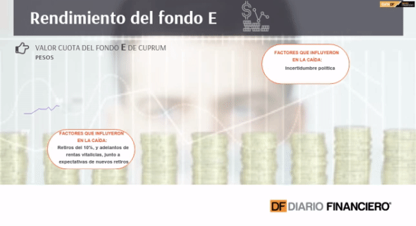<p>DATA DF | Los factores que empujan al fondo E de las AFP a caer más de 7% este año</p>
