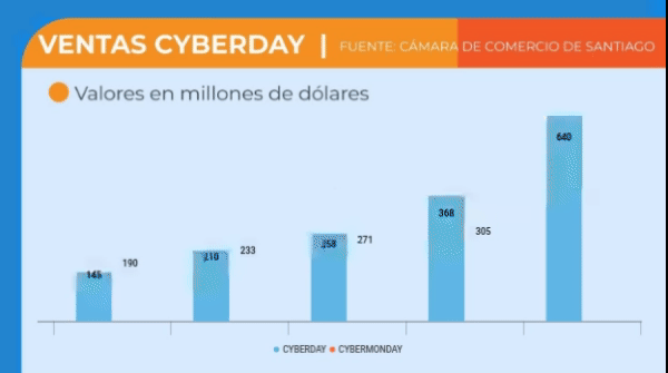 <p>DATA DF | El CyberDay duplicó las ventas del último evento de comercio electrónico</p>