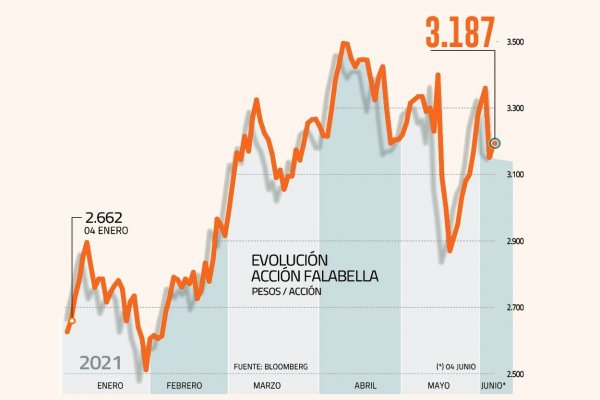 <p>Falabella es la cuarta acción del IPSA que más ha subido en 2021</p>