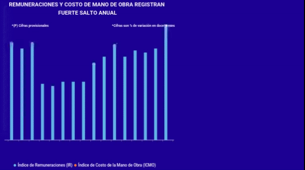 <p>DATA DF | Sueldos y costo de mano de obra registran fuerte salto anual</p>