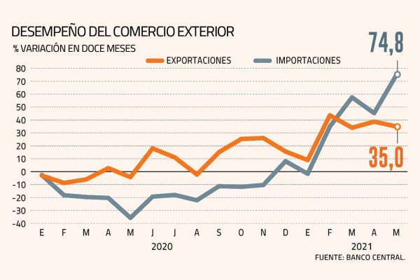 <p>El cobre empuja a las exportaciones que consolidan nueve meses consecutivos de crecimiento</p>