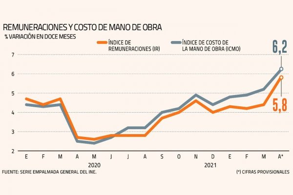 Remuneraciones y costo de la mano de obra registra su mayor repunte en cinco años en abril