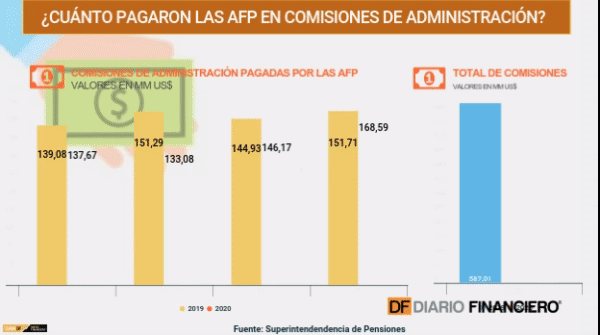 <p>DATA DF | ¿Cuánto pagaron las AFP en comisiones de administración?</p>