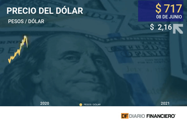 Dólar registró leve alza en Chile siguiendo la tendencia global y con la inflación en el foco de los inversionistas