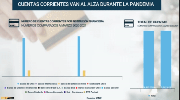 <p>DATA DF | Cuentas corrientes y tarjetas de débito crecen impulsados por la pandemia</p>