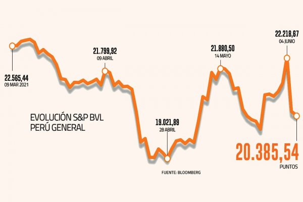 <p>Bolsa de Perú no logra repuntar y arrastra en Chile a Falabella y Parque Arauco con nuevas caídas</p>