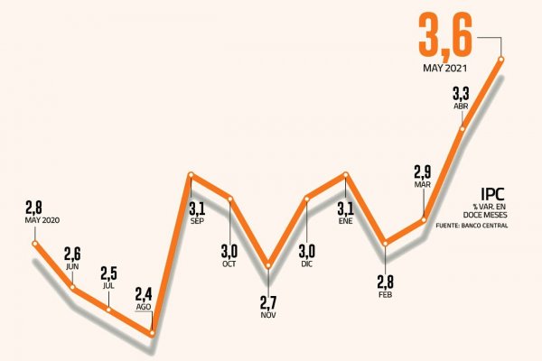 Inflación sigue escalando y las apuestas para el año llegan hasta 3,7%