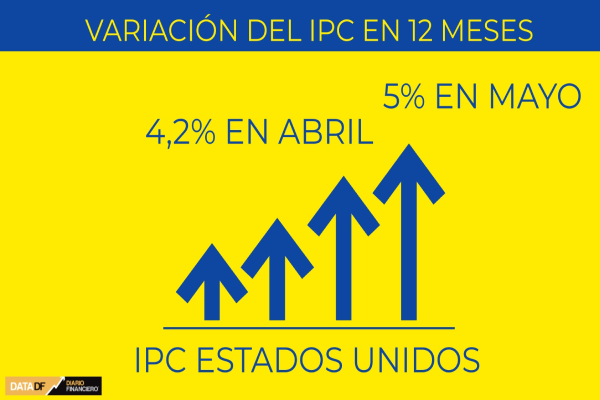 <p>DATA DF | Estados Unidos: IPC de mayo aumenta más de lo esperado</p>