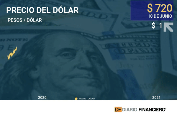 Dólar termina la jornada con leve alza frente al peso chileno ante caída en el precio del cobre