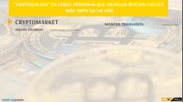 Se disparan los "criptolovers" en Chile: personas que transan Bitcoin crecen más 100% en un año