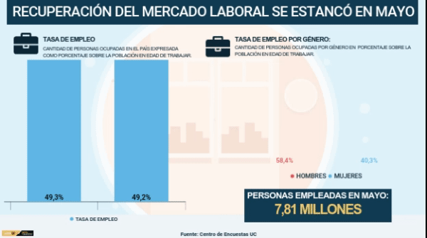 <p>DATA DF | Recuperación del empleo se estancó durante mayo</p>