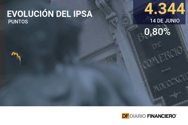Bolsas globales cierran mixtas a la espera de la reunión de la Fed en EEUU pero el IPSA celebra las elecciones de gobernadores