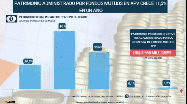 <p>DATA DF | Patrimonio administrado por fondos mutuos en APV crece 11,5% en un año</p>
