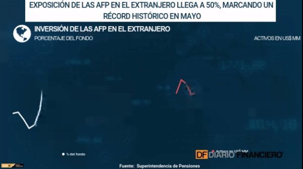 <p>DATA DF | Exposición de las AFP en el extranjero marca récord de 50%</p>
