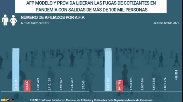 <p>DATA DF | AFP Modelo y Provida lideran las fugas de afiliados en pandemia</p>