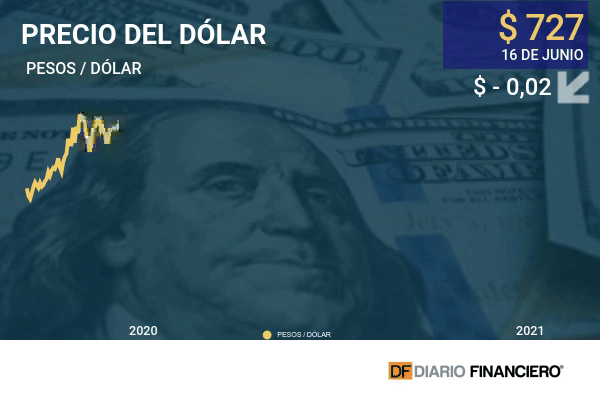 El dólar en Chile sin variación con los inversionistas pendientes de la Fed y el cobre