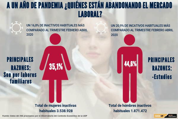 <p>Alza de dos dígitos registran quienes han abandonado el mercado laboral de forma permanente</p>