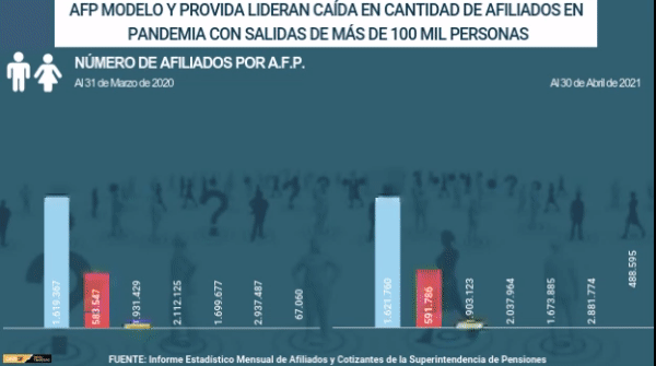 AFP Modelo y Provida lideran “fuga” de afiliados en pandemia con salidas de más de 100 mil personas