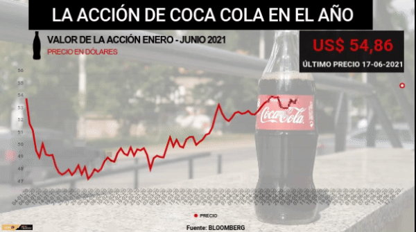 <p>DATA DF | El desempeño de la acción de Coca Cola en 2021</p>
