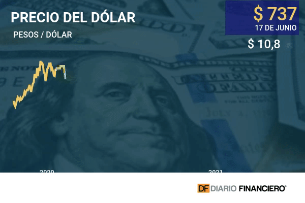 Alza del dólar a nivel global y efecto en el cobre llevan al tipo de cambio en Chile a su mayor valor desde febrero