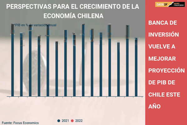 <p>DATA DF | Banca de inversión vuelve a mejorar proyección de PIB de chile este año</p>