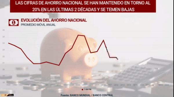 <p>DATA DF | Economía chilena: Se temen bajas en el ahorro del país</p>