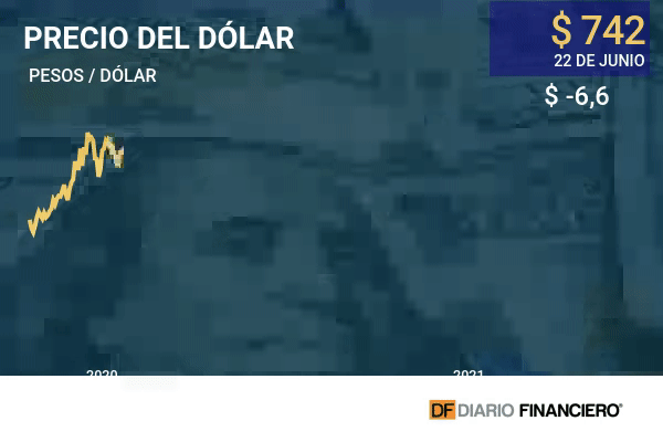 Dólar en Chile pierde $ 16 en pocas horas y esperará las palabras de la Fed en la órbita de los $ 740