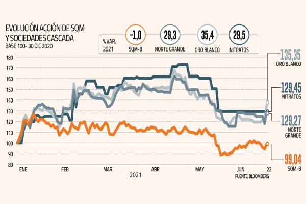 Oro Blanco y Norte Grande son los que más capitalizan en bolsa anuncio de eventual fusión