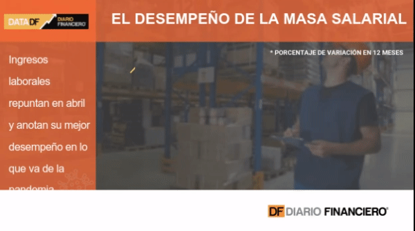 <p>DATA DF | Sueldos repuntan en abril alcanzando el mejor momento en lo que va de la pandemia</p>