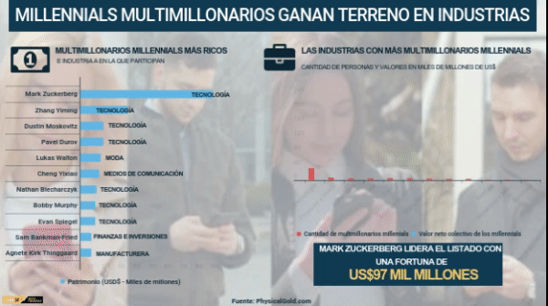 <p>DATA DF | Millennials multimillonarios ganan terreno en industrias</p>