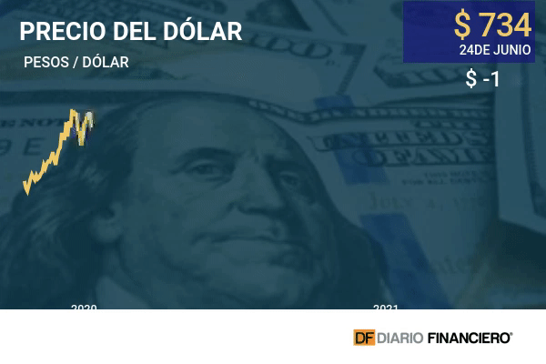 Dólar cierra con leve baja y en Bci calculan el "efecto político" en el tipo de cambio
