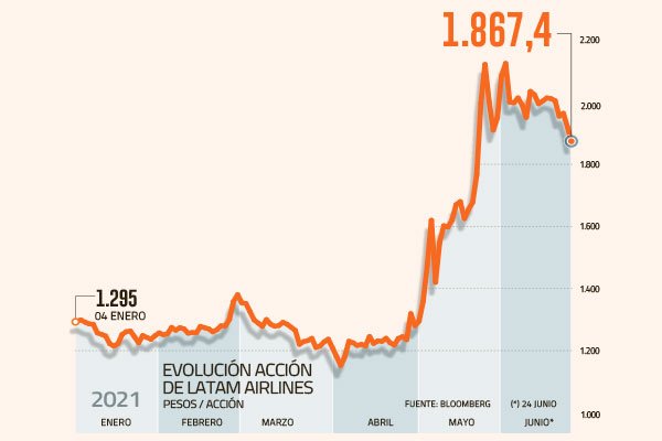 <p>Variante Delta del Covid-19 golpea la acción de Latam</p>