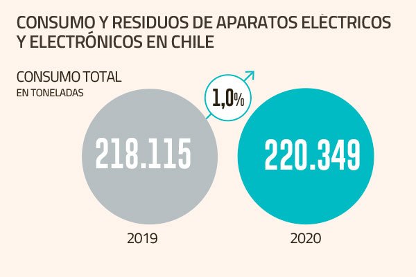 Residuos eléctricos y electrónicos aumentan por la pandemia