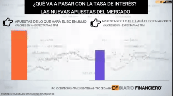 Mercado adelanta que el Banco Central hará el primer ajuste de tasas en agosto y espera que en 2021 cierre en 1,25%