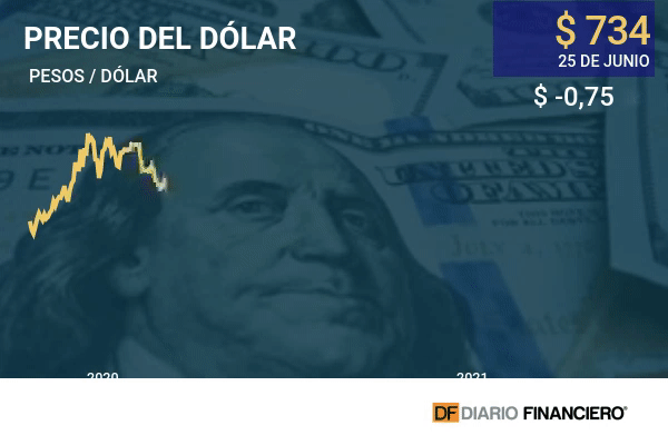 Dólar en Chile cierra la semana con su cuarta caída consecutiva