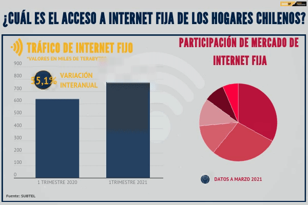 <p>DATA DF | ¿Cuál es el acceso a internet fija de los hogares chilenos?</p>