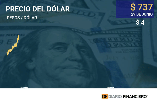 Dólar subió en Chile acoplándose al alza global y en medio de una baja del precio del cobre