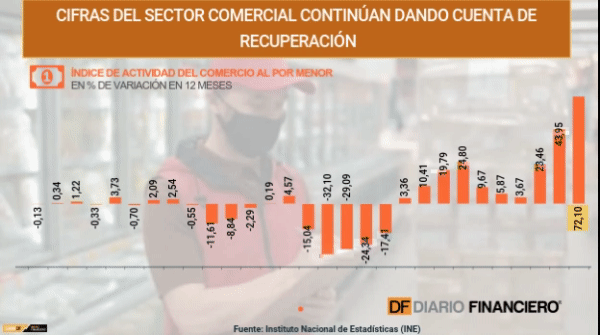 <p>DATA DF | Comercio continúa dando cuenta de la recuperación del rubro</p>