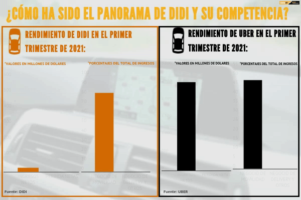 <p>DATA DF | DiDi debuta en la bolsa y el alza de sus acciones rompe todas las estimaciones previas</p>